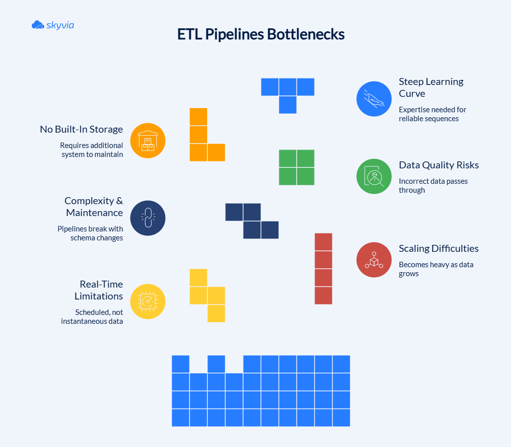 Diagram showing six ETL pipeline bottlenecks represented as stacked blocks